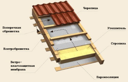 Modalități de instalare a acoperișului din vată minerală, pereți, fațadă ventilată