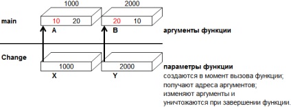 Metode de transfer al parametrilor la funcții - stadopedia