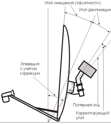 Parabolaantenna forgatható mechanizmussal
