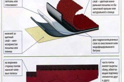 Compararea tabelului de materiale de acoperis