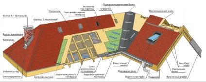 Compararea tabelului de materiale de acoperis