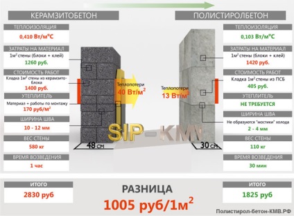 Compararea betonului din polistiren cu beton expandat