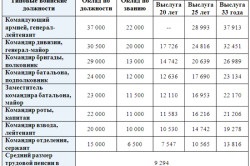 Pensia medie în armată în Rusia