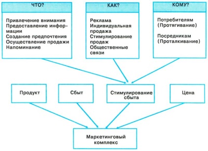 Stimularea vânzărilor