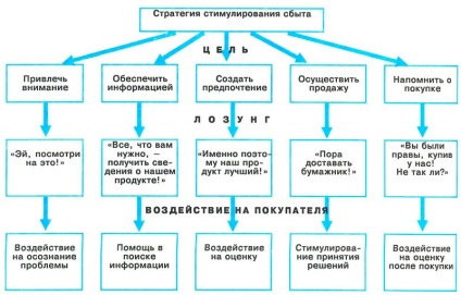 Stimularea vânzărilor