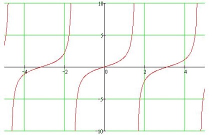 Proprietățile sinusului, cosinusului, tangentei și cotangentei
