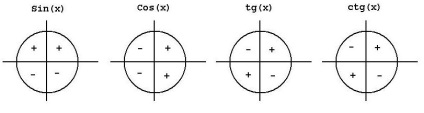 Proprietățile sinusului, cosinusului, tangentei și cotangentei