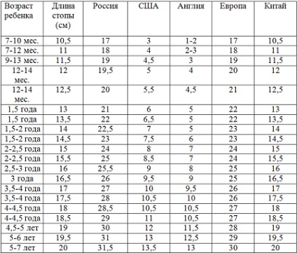 Tabel de mărimi de încălțăminte pentru copii (SUA, Anglia, China, Rusia)