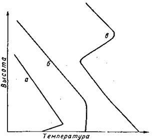 A légkör termikus rendszere és légköri keringés, hőmérséklet-inverzió