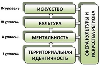 Identitatea teritorială a populației ca factor de dezvoltare a culturii și artei regiunii