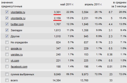 Trafic vkontakte - este meritat de vierme, bloggermen