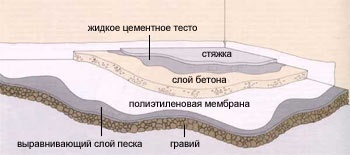 Așezați o pardoseală din beton - răspunsuri și sfaturi pentru întrebările dvs.