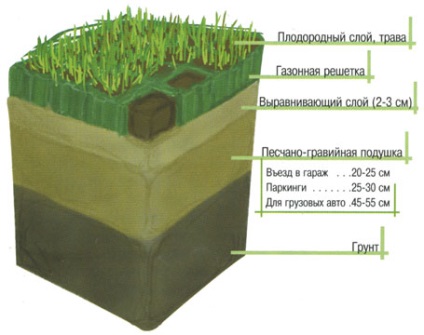 Construcția de gazon