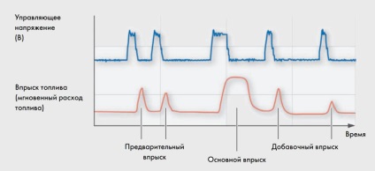 Dispozitivul și principiul funcționării sistemului common rail