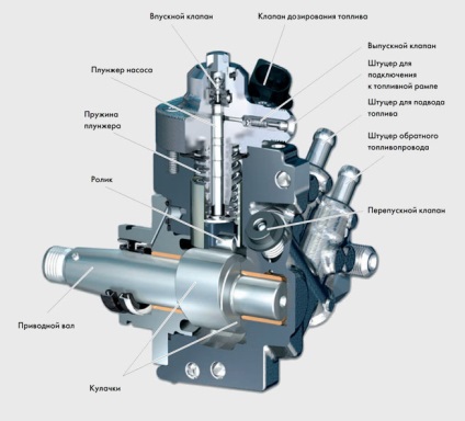 Dispozitivul și principiul funcționării sistemului common rail