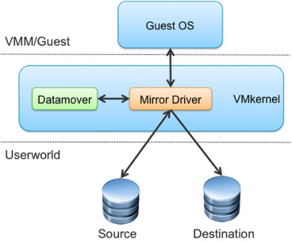 Virtualizare - modul în care un VMotion partajat nimic (VMotion îmbunătățită) în VMWare 5