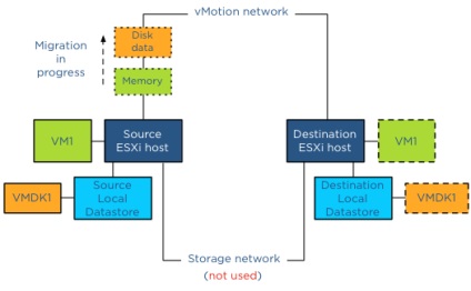 Virtualizare - modul în care un VMotion partajat nimic (VMotion îmbunătățită) în VMWare 5