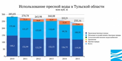 Apa din Rusia - regiunea Tula