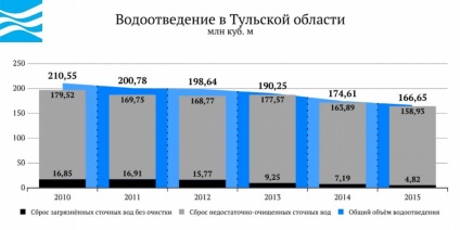 Oroszország vize - Tula régió