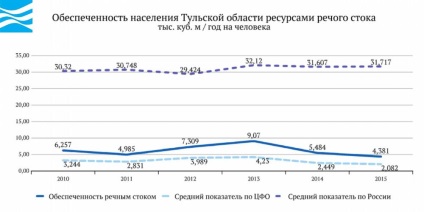 Apa din Rusia - regiunea Tula