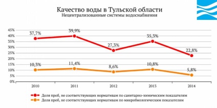 Apa din Rusia - regiunea Tula