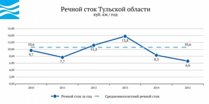 Oroszország vize - Tula régió