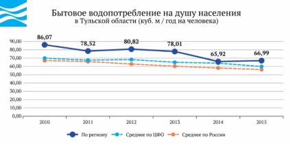 Oroszország vize - Tula régió