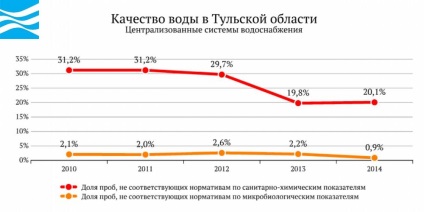 Apa din Rusia - regiunea Tula