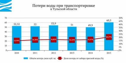 Apa din Rusia - regiunea Tula