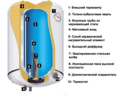 Încălzitoare de apă cu căldură uscată, ca alternativă la un cazan convențional