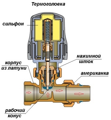 Robinet de închidere pentru manualul video al radiatorului pentru instalare manuală, caracteristici ale dispozitivului 1