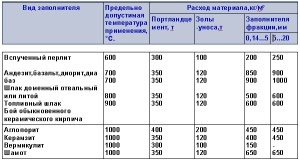 Бетон шлака, строителство новини