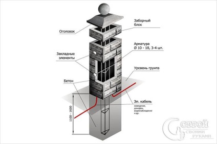 Beton gard cu mâinile proprii - construirea unui gard (fotografie)