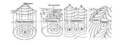 Citirea hărților topografice