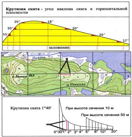 Citirea hărților topografice