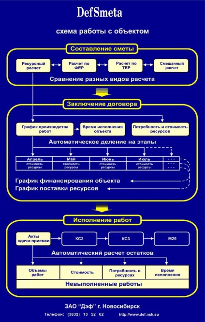 Defsmeta - építési munkák ütemezése, finanszírozási és ellátási ütemterv