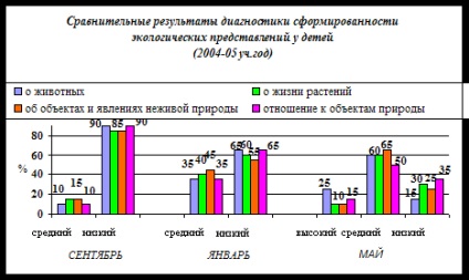 Diagnosticarea nivelului de educație a copiilor preșcolari ca problemă pedagogică - pedagogie