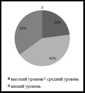 Діагностика рівня вихованості дошкільнят як педагогічна проблема - педагогіка