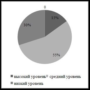 Diagnosticarea nivelului de educație a copiilor preșcolari ca problemă pedagogică - pedagogie