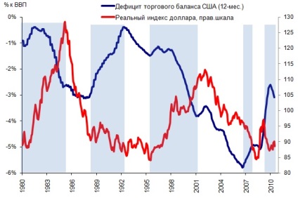 Подвійний дефіцит в сша