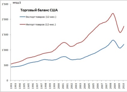 Deficiență dublă în SUA