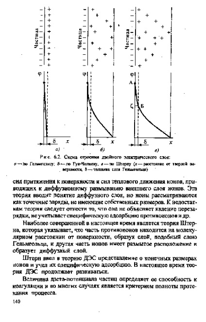 Structura stratului electric dublu