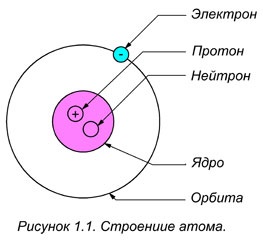 Az atom elektronikus szerkezete - az elektronika alapja