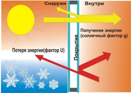 Economie de energie geamuri cu preturi si specificatii