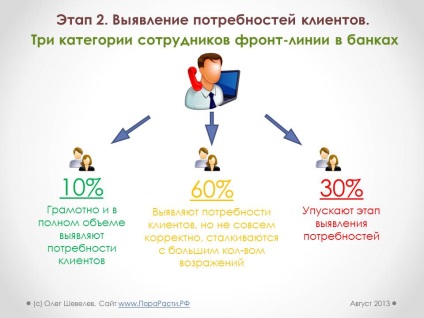 Identificarea etapelor de necesități ale clienților atunci când sunt vândute într-o bancă