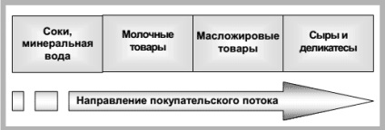 A kategóriás áruforgalmazás formái - az áruk képviseletének technológiája az értékesítési pontokon