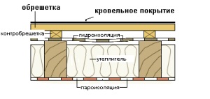 Vízszigetelés profilos padlókhoz