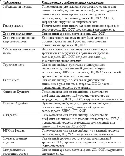 Disfuncția erectilă hormonală - centrul femeii de sex masculin medic