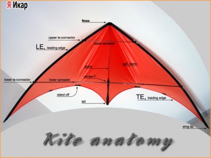 Інструкція - як зробити кайт, яікар - все про літаки і небі