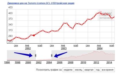 Investiția în aur